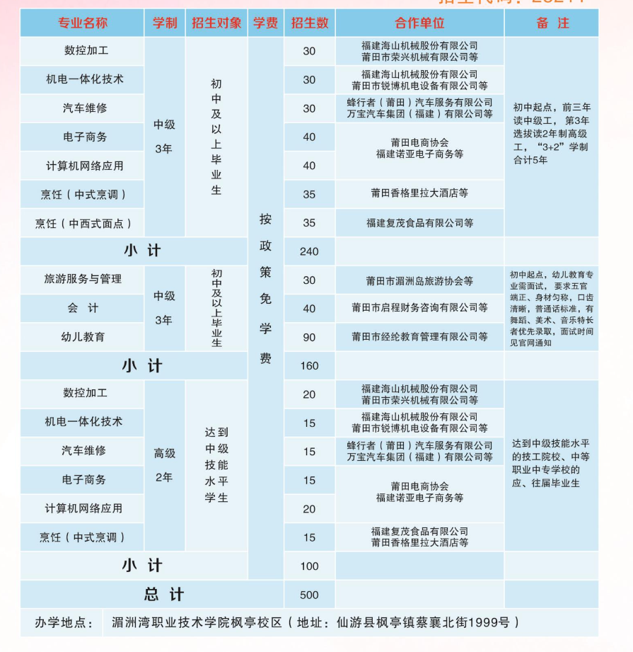 2023年莆田市高級技工學校招生計劃