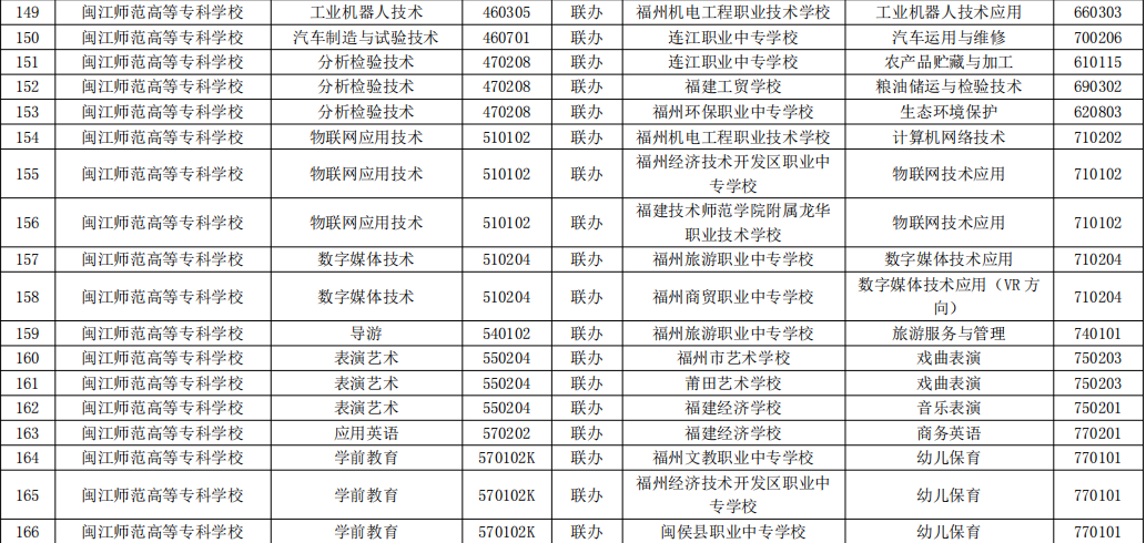 2023年福建高職五年一貫制招生專業( 閩江師范高等專科學校)