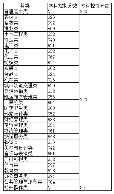 福建高職三二分段制分?jǐn)?shù)線