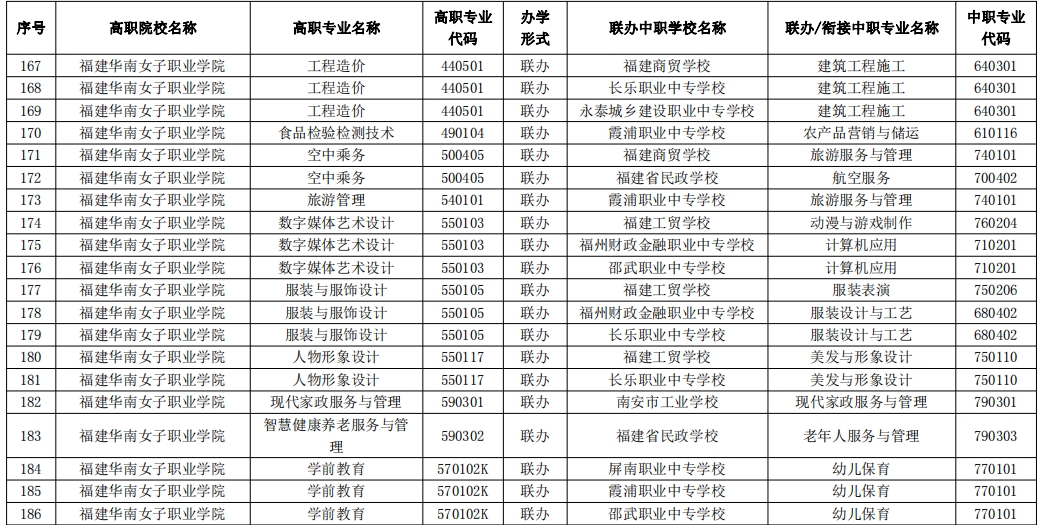 2023年福建高職五年一貫制招生專業( 福建華南女子職業學院)