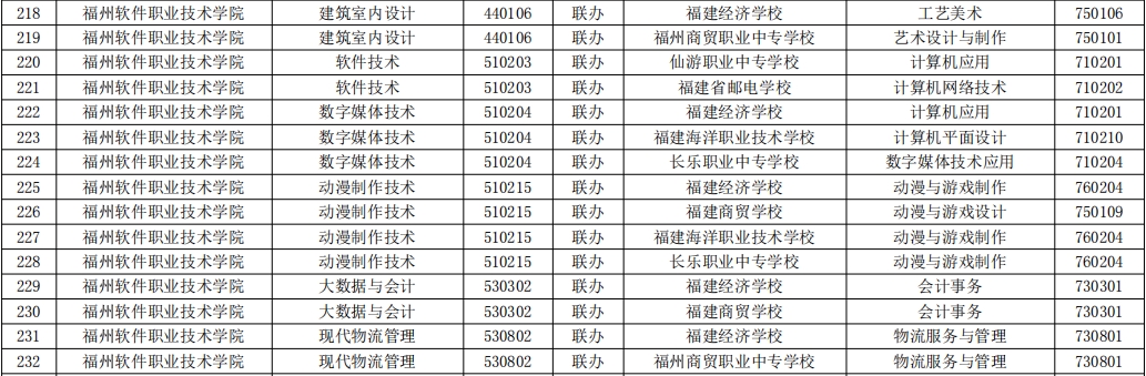 2023年福建高職五年一貫制招生專業( 福州軟件職業技術學院)