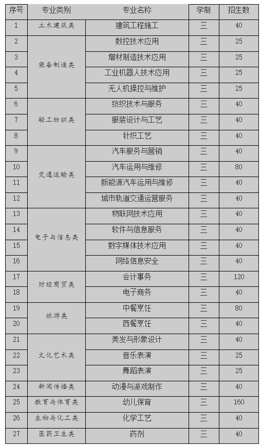 福建省長樂職業中專學校2023年招生專業
