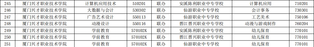 2023年福建高職五年一貫制招生專業( 廈門興才職業技術學院)