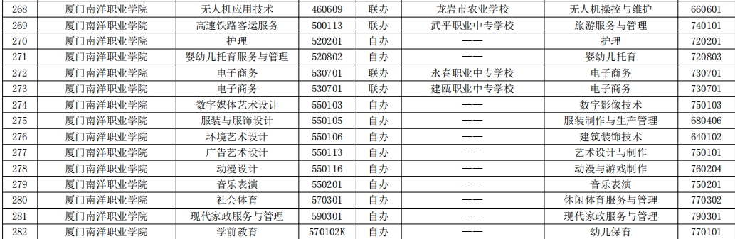 2023年福建高職五年一貫制招生專業( 廈門南洋職業學院)