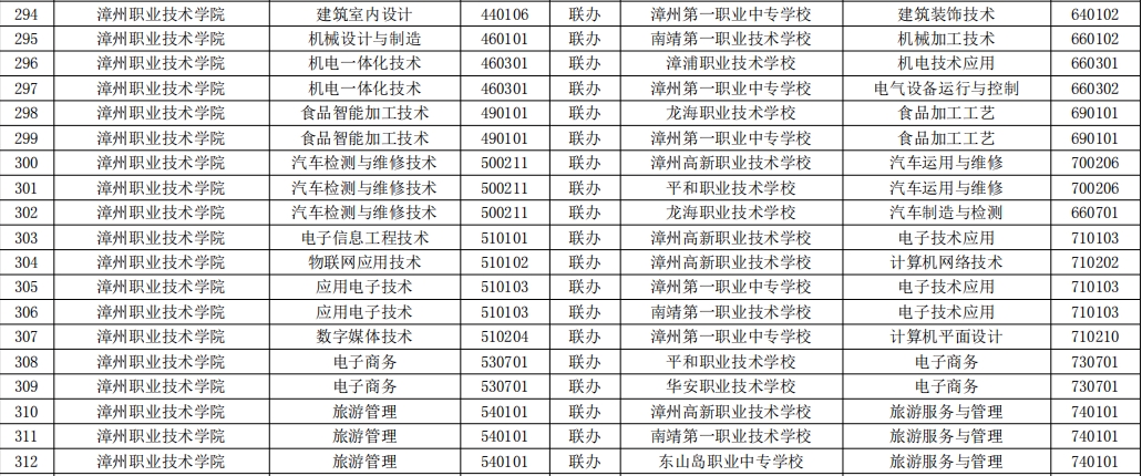 2023年福建高職五年一貫制招生專業( 漳州職業技術學院)