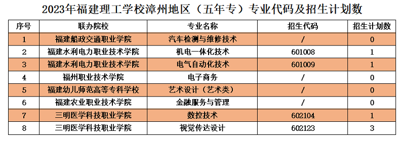 2023年福建理工學(xué)校漳州地區(qū)志愿填報招生代碼及招生計劃數(shù)