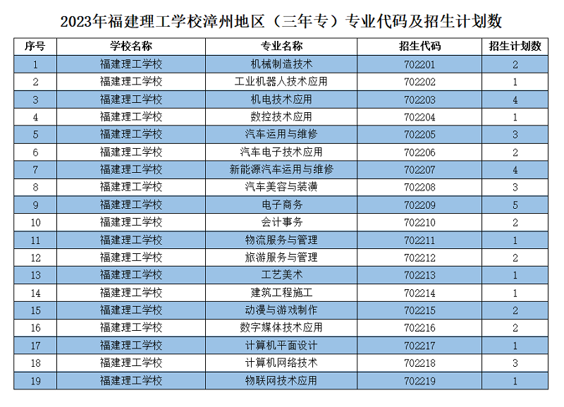 2023年福建理工學(xué)校漳州地區(qū)（三年專）專業(yè)代碼及招生計劃數(shù)