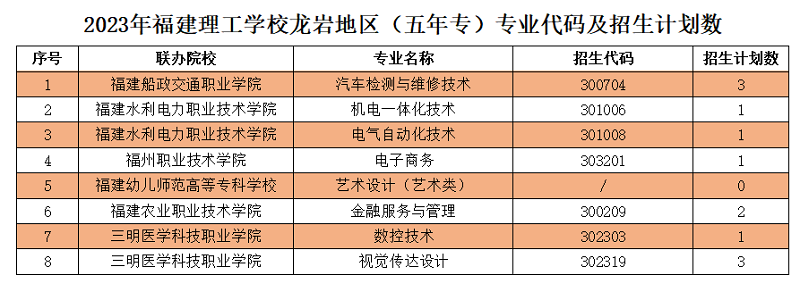 2023年福建理工學(xué)校龍巖地區(qū)志愿填報招生代碼及招生計劃數(shù)