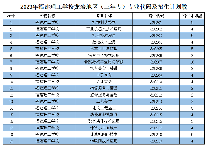 2023年福建理工學(xué)校龍巖地區(qū)（三年專）專業(yè)代碼及招生計劃數(shù)
