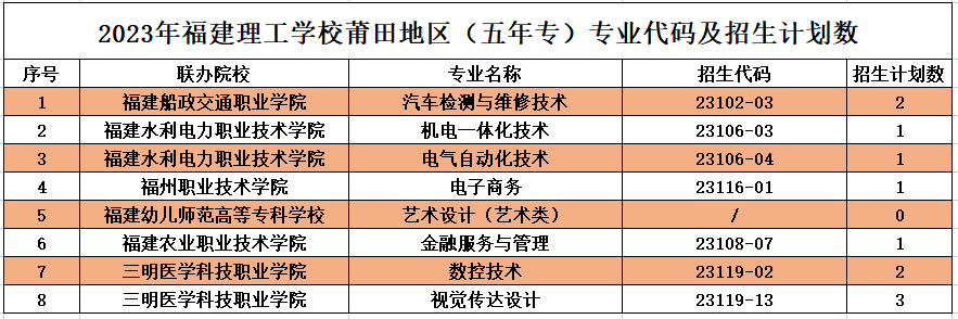 2023年福建理工學(xué)校莆田地區(qū)志愿填報招生代碼及招生計劃數(shù)