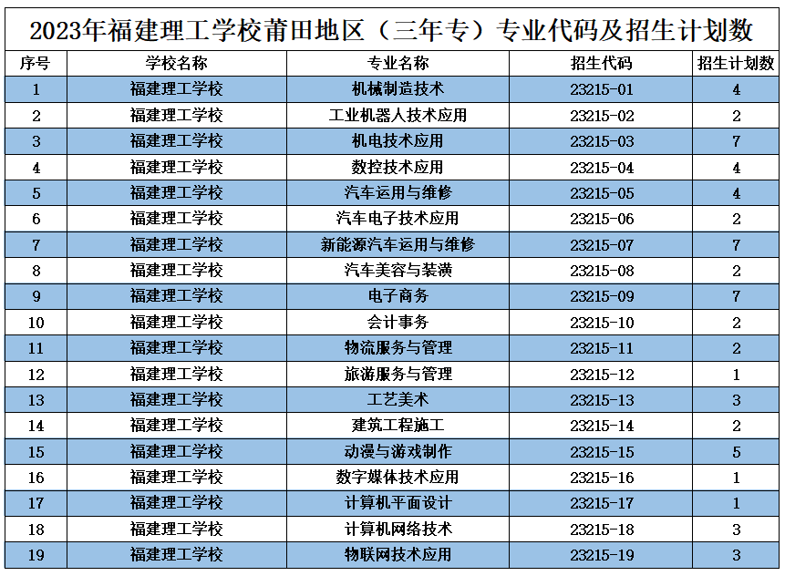 2023年福建理工學校莆田地區(qū)（三年專）專業(yè)代碼及招生計劃數(shù)