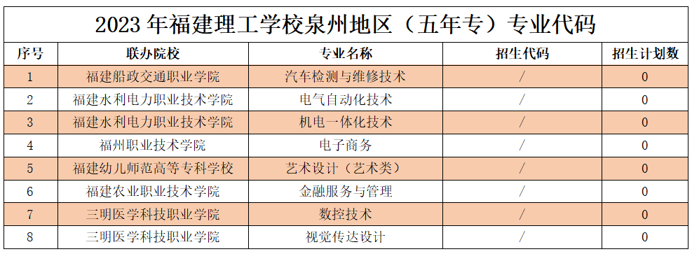 2023年福建理工學(xué)校泉州地區(qū)志愿填報招生代碼及招生計劃數(shù)