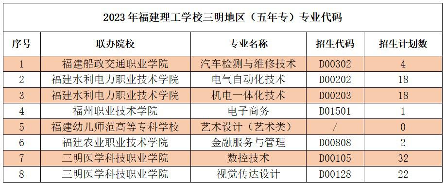 2023年福建理工學(xué)校三明地區(qū)志愿填報招生代碼及招生計劃數(shù)