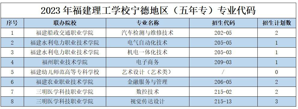 2023年福建理工學(xué)校寧德地區(qū)志愿填報招生代碼及招生計劃數(shù)