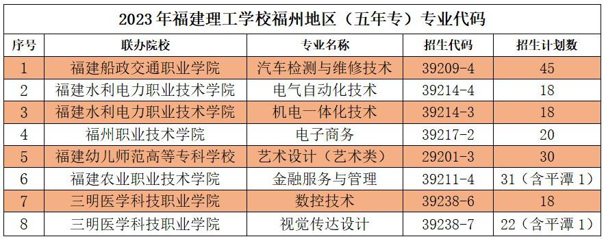 2023年福建理工學(xué)校福州地區(qū)志愿填報招生代碼及招生計劃數(shù)