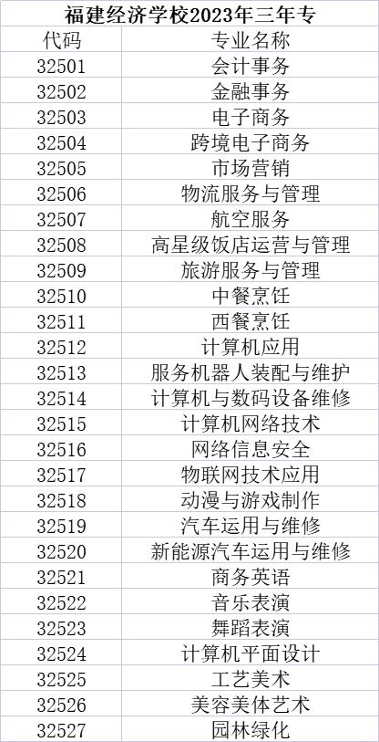 福建經(jīng)濟(jì)學(xué)校寧德2023年三年專