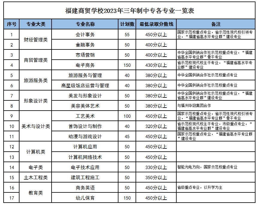 福建商貿(mào)學校2023年三年制中專各專業(yè)一覽表