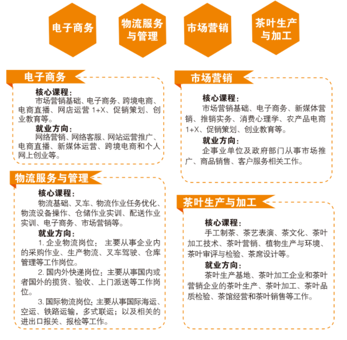 福州商貿職業中專學校優秀的招生專業都有哪些？下面為您介紹！