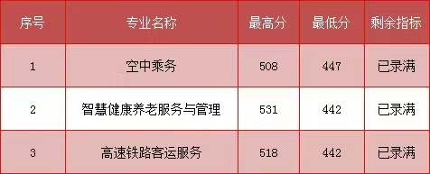 2023年福建民政學校三年專和五年專錄取分數情況一覽