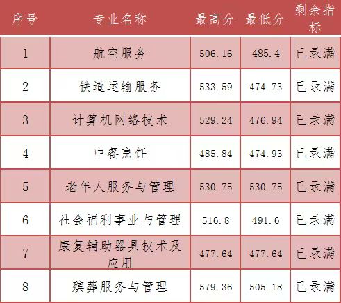 2023年福建民政學校三年專和五年專錄取分數情況一覽