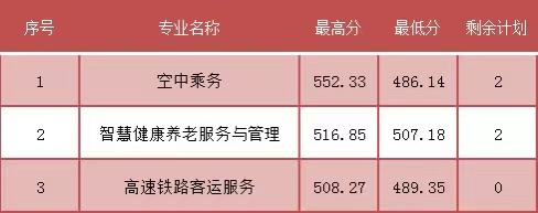 2023年福建民政學校三年專和五年專錄取分數情況一覽