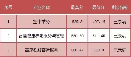 2023年福建民政學校三年專和五年專錄取分數情況一覽