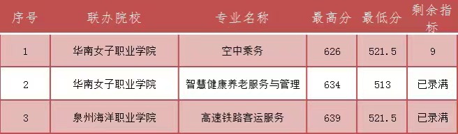 2023年福建民政學校三年專和五年專錄取分數情況一覽