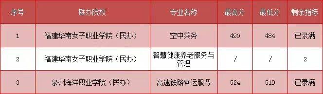 2023年福建民政學校三年專和五年專錄取分數情況一覽