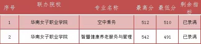 2023年福建民政學校三年專和五年專錄取分數情況一覽