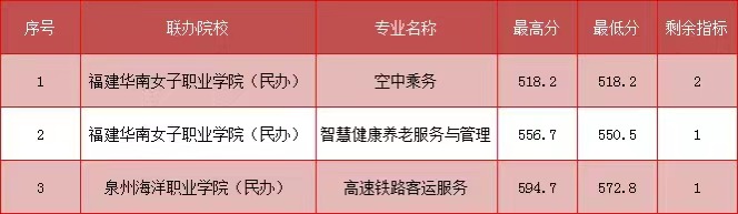 2023年福建民政學校三年專和五年專錄取分數情況一覽