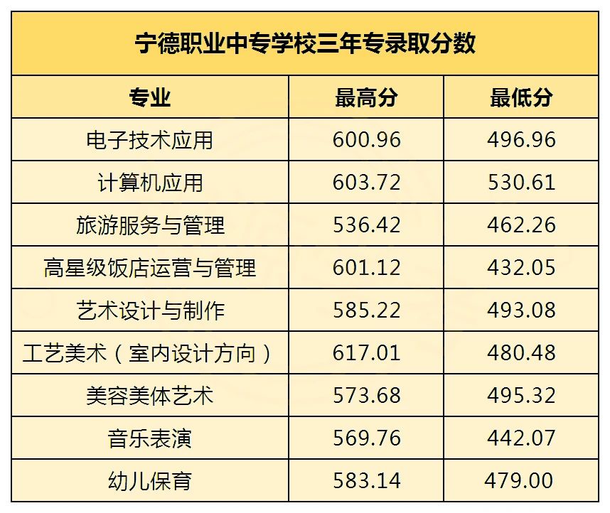 2023年寧德市中職學校三年專和五年專錄取分數情況一覽
