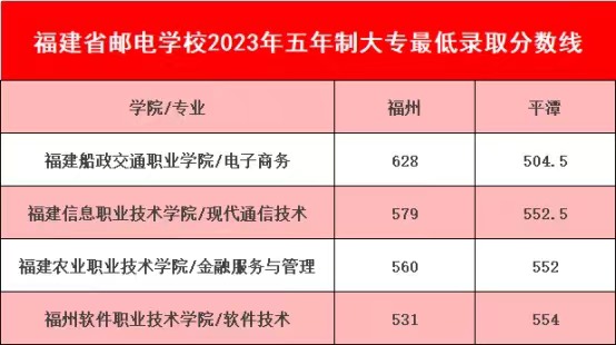2023年福建郵電學(xué)校五年專錄取分數(shù)情況一覽