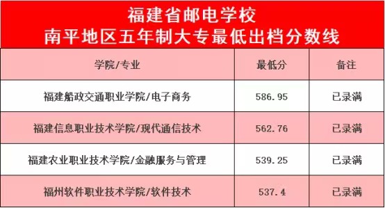 2023年福建郵電學(xué)校五年專錄取分數(shù)情況一覽