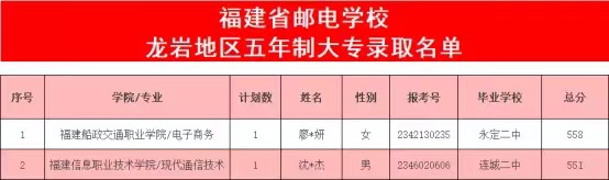 2023年福建郵電學(xué)校五年專錄取分數(shù)情況一覽