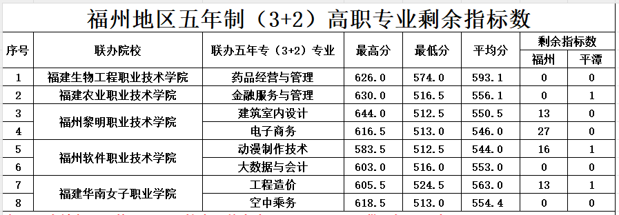 2023年福建商貿(mào)學(xué)校面向福州三年專、五年專錄取分?jǐn)?shù)線公布