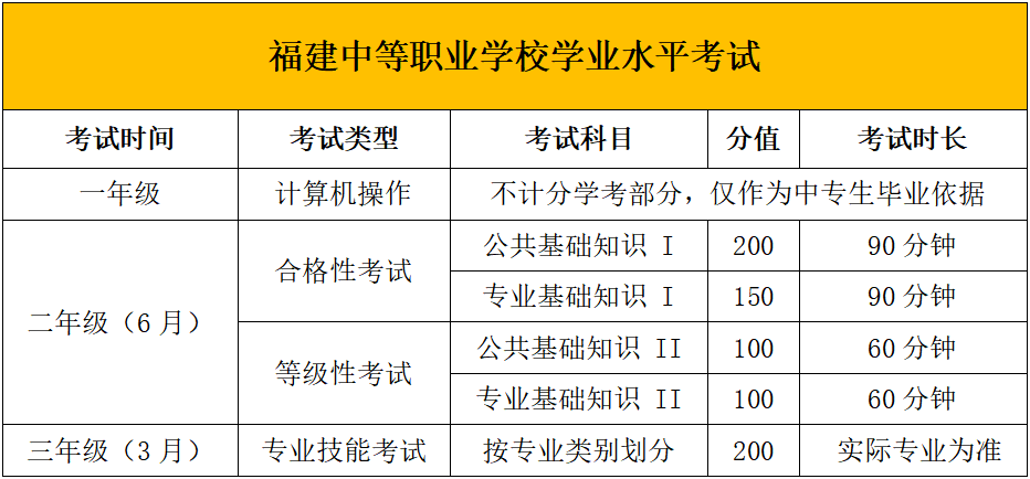 福建中職學考分值構(gòu)成是怎樣的？
