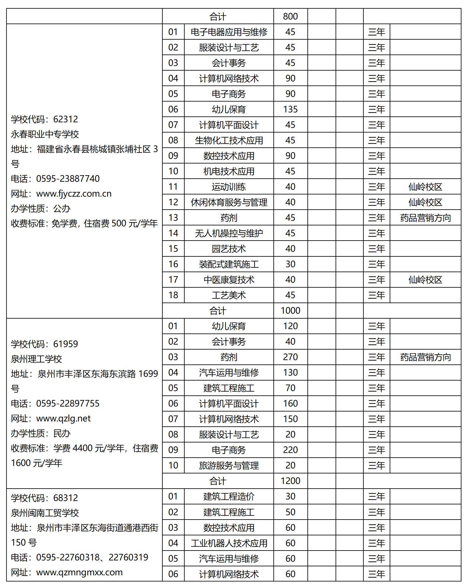 2023年泉州市中等職業(yè)學(xué)校（三年制）招生計(jì)劃