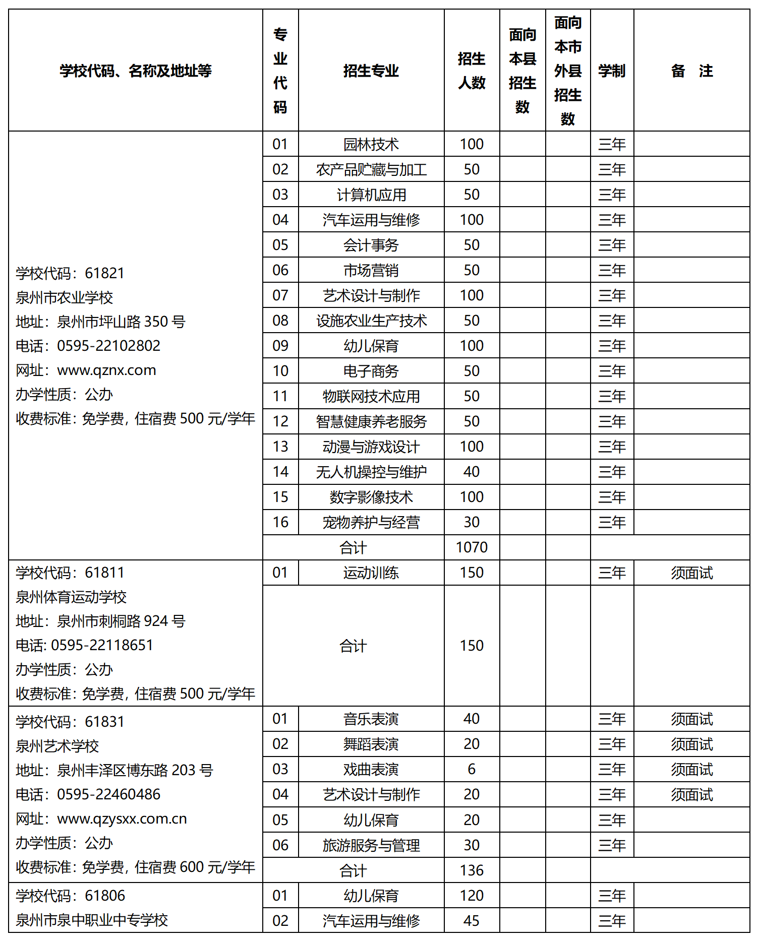 2023年泉州市中等職業(yè)學(xué)校（三年制）招生計(jì)劃