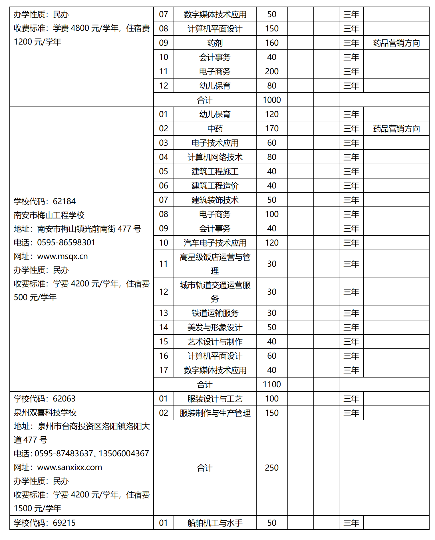 2023年泉州市中等職業(yè)學(xué)校（三年制）招生計(jì)劃