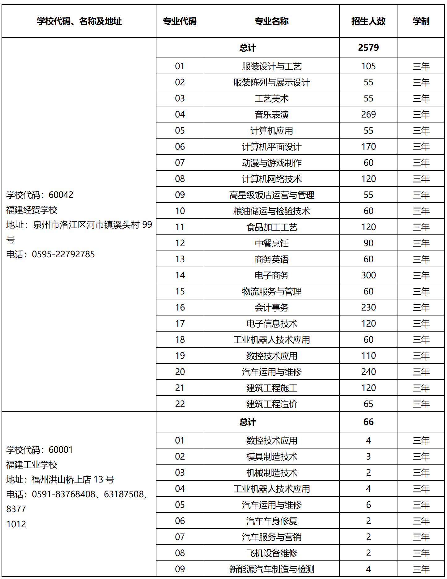 2023年省屬中等職業學校面向泉州招生計劃