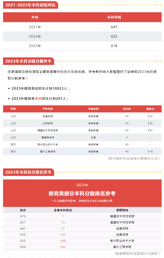 福建中職升本科可以選擇什么院校（教育類(lèi)）