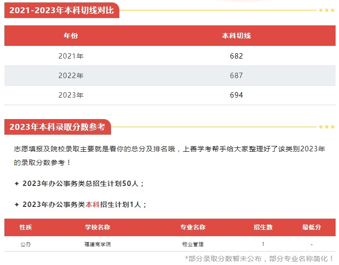 福建中職升本科可以選擇什么院校（辦公事務類）