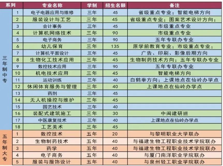 永春職業中專學校招生專業一覽