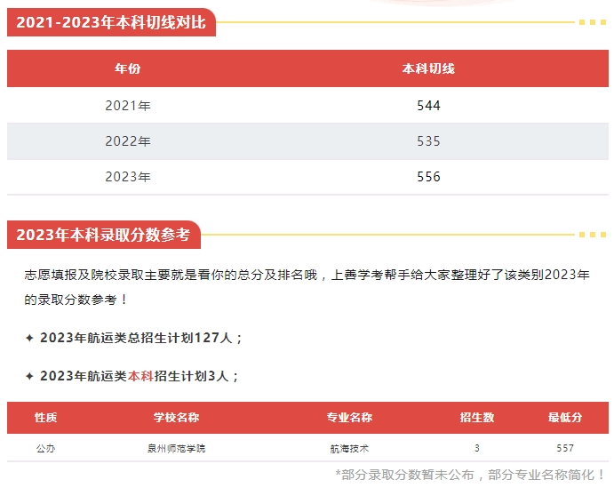 福建中職升本科可以選擇什么院校（航運技術管理類）