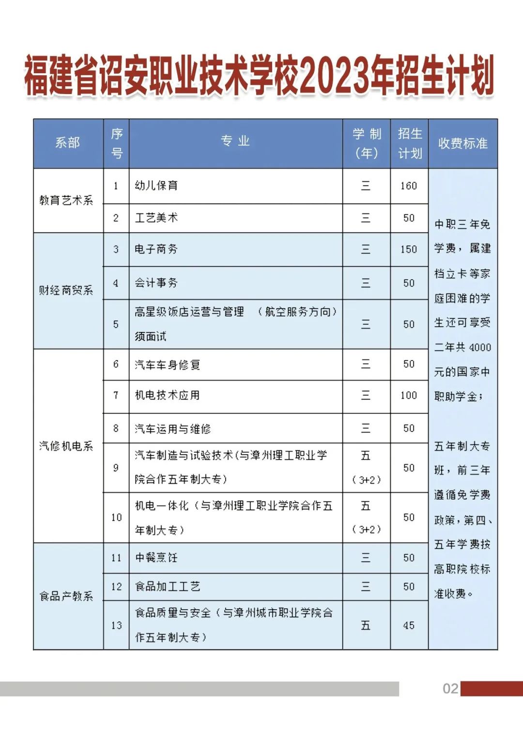 2023年詔安職業(yè)技術學校招生專業(yè)一覽
