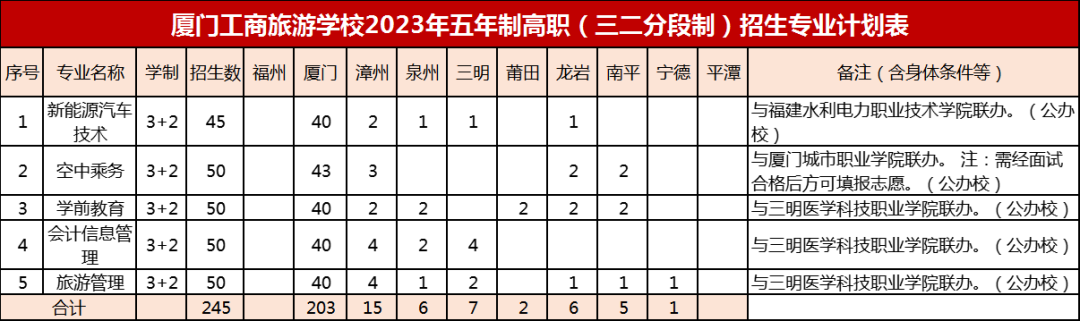 廈門(mén)工商旅游學(xué)校2023年五年制高職(三二分段制)招生專(zhuān)業(yè)計(jì)劃