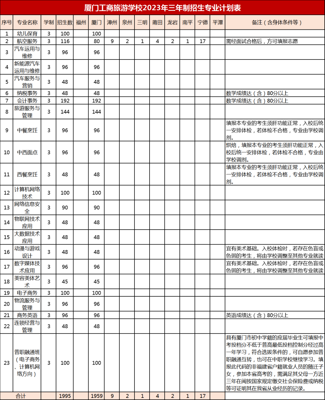 廈門工商旅游學(xué)校2023年三年制招生專業(yè)計劃