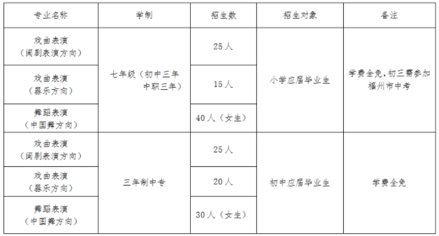 福建中職院校：福州市藝術學校招生計劃