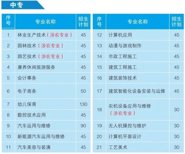 福建三明林業(yè)學(xué)校中職專業(yè)招生計(jì)劃