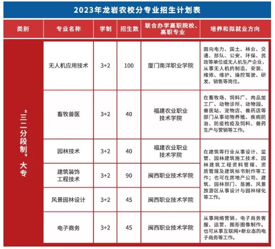 2023年龍巖農(nóng)校三二分段專業(yè)招生計(jì)劃一覽